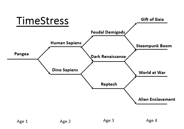 timestress